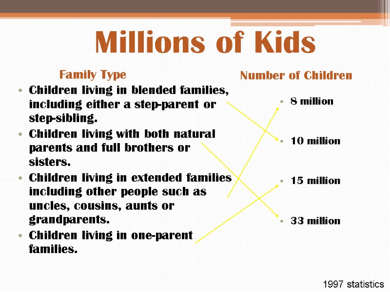 Millions of Kids Children living in blended families, including either a step-parent or step-sibling.